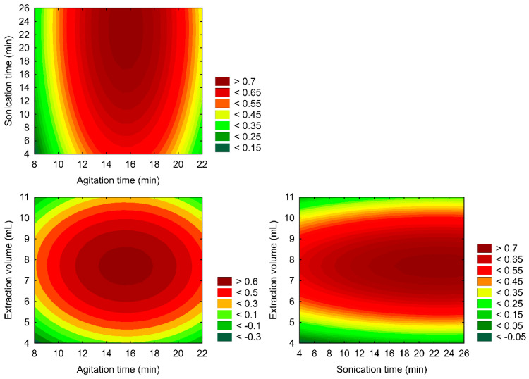 Two-dimensional (2D) Response Surface Methodology for CBD, THC, and CBN normalized analytical signal.