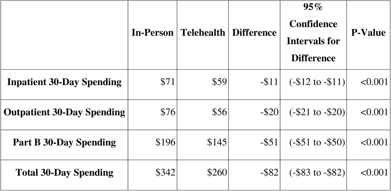 30-Day Spending Composition of In-Person vs. Telehealth-Initiated Care Episodes
