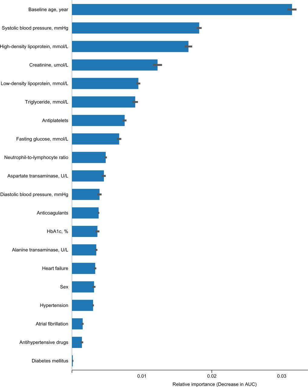 Importance ranking of the different features for the best machine learning model (CatBoost) to predict MACE in Hong Kong Chinese patients attending public family medicine clinics.