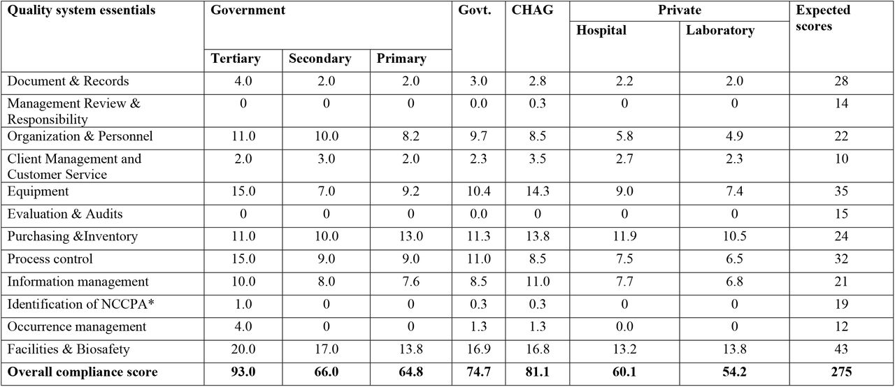 Laboratory Performance in the Quality System Essentials by Facility Type