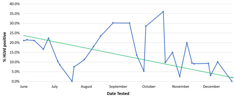 The impact of eradication of HLVd-infected stock plants on the frequency of positively infected plants over a 6-month duration. The blue line shows the actual incidence of infected plants, which fluctuates over time. The solid green line is the general trend that shows a decline in number of infected plants. Presence of the viroid in infected plants was confirmed by RT-PCR. The data shown are from the 2022 growing season.