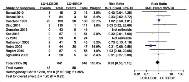 Results of the meta-analysis on conversion to other procedures single-stage stage (LC: Laparoscopic cholecystectomy plus, LCBDE: Laparoscopic common bile duct exploration) versus two-stage (LC plus ERCP: Endoscopic retrograde cholangiopancreatography, EST: Endoscopic sphincterotomy)
