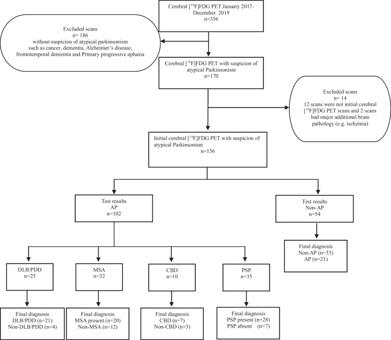 STARD flow diagram. Flow diagram of recruitment and diagnostic classification of study subjects from January 2017 to December 2019 according to the Standards for Reporting of Diagnostic Accuracy (STARD) studies. AP, atypical parkinsonism; Non-AP, atypical parkinsonism not present; DLB/PDD: Dementia with Lewy bodies/Parkinson’s disease with dementia; MSA, multiple system atrophy; CBD, corticobasal degeneration; PSP, progressive supranuclear palsy