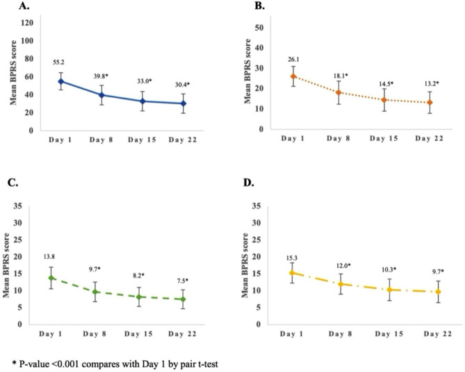 Changes of total BPRS score (A), positive scale (B), negative scale (C), and general scale (D) after receiving psychotropic drugs during the study period (n = 133)