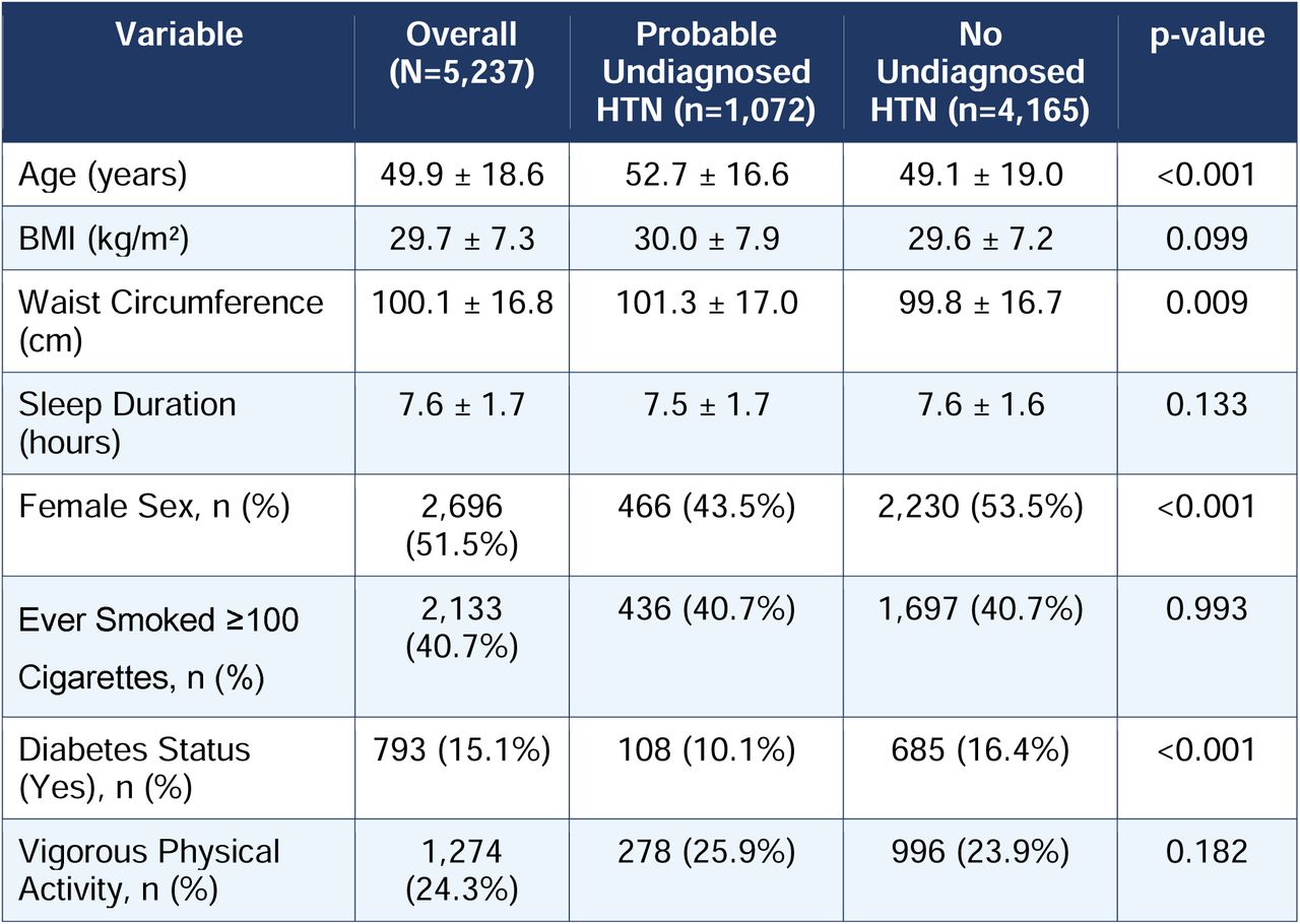Baseline characteristics of included participants stratified by probable undiagnosed hypertension status (NHANES 2017–2018).Continuous variables: mean ± SD; categorical variables: n (%). p-values from Welch’s independent samples t-test (continuous) and Pearson’s chi-square test (categorical). Two-sided tests applied throughout.