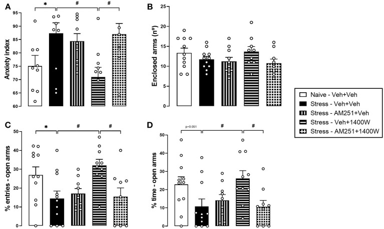 Cannabinoid type 1 (CB1) receptor antagonist prevented 1400 W effects on restraint stress-induced behavioral consequences in the elevated plus-maze (EPM) 24 h later. Pretreatment with the CB1 receptor antagonist AM251 (100 pmol) suppressed the 1400 W effect in the anxiety index (A) and percentage of entries (C) and time (D) in the open arms of the maze. There was no change in the enclosed arm entries (B). Bars represent the mean ± standard error of the mean (SEM). *Indicates p < 0.05 in the Student t-test; #Indicates p < 0.05 in Tukey post-hoc test. n = 11, 11, 9, 10, and 9 for Naïve-Veh+Veh, Stress-Veh+Veh, Stress-Am251+Veh, Stress-Veh+1400 W and Stress-AM251+1400 W, respectively.