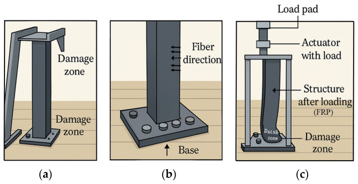 Development, testing, and failure sequence of the FRP ROPS: (a) Development apparatus; (b) Base fixture before loading; (c) Structure (FRP) after loading to failure (authors’ own drawings).