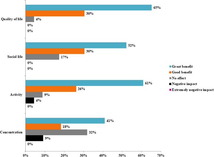Effects of medical cannabis on quality of life, social interactions, activity levels and concentration.Notes: These survey questions were administered as a follow-up survey to 23 of the 37 MCP patients with frequent use of prescription opioids. No “extremely negative” impacts were reported by any patient, and a “negative impact” was reported by one patient for Activity levels and by two patients for Concentration.