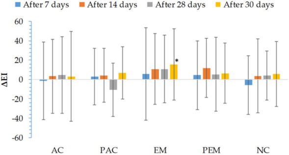 In vivo determined absolute changes relative to basal values of erythema index (EI) for investigated creams (active cream—AC, placebo cream—PAC) and emulgels (active emulgel—EM, placebo emulgel—PEM) after 7, 14, and 28 days of application, and 2 days after cessation of application. Significant differences are marked with * (p < 0.05).