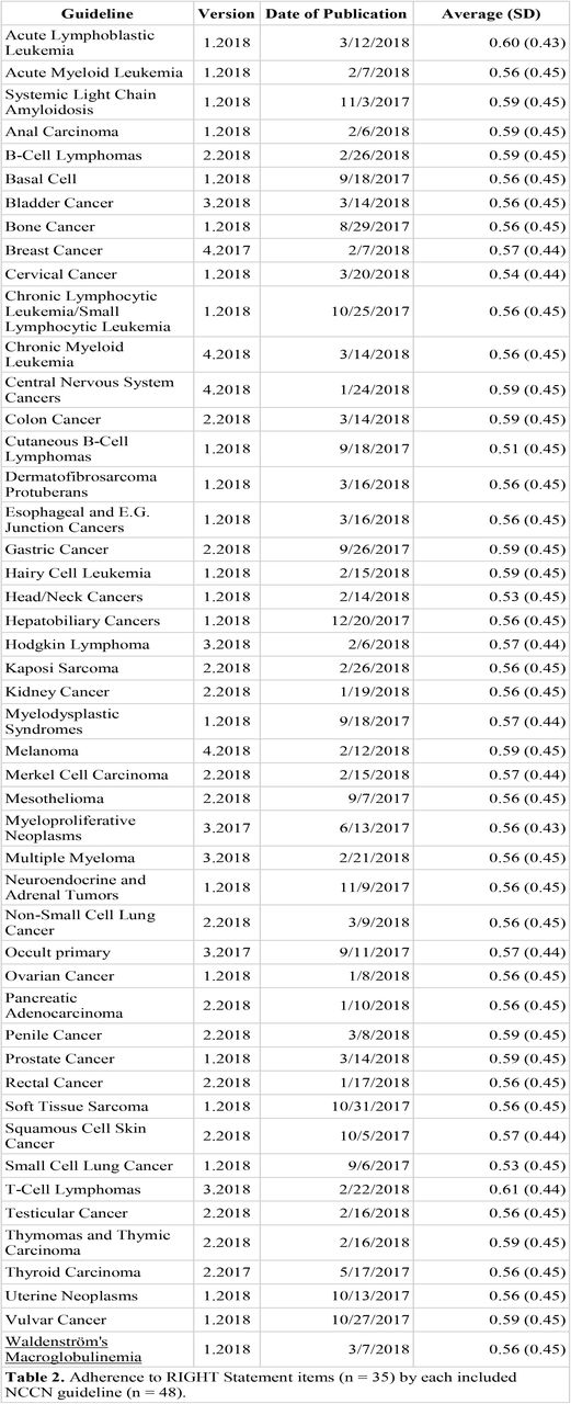 Adherence to RIGHT Statement items (n = 35) by each included NCCN guideline (n = 48).