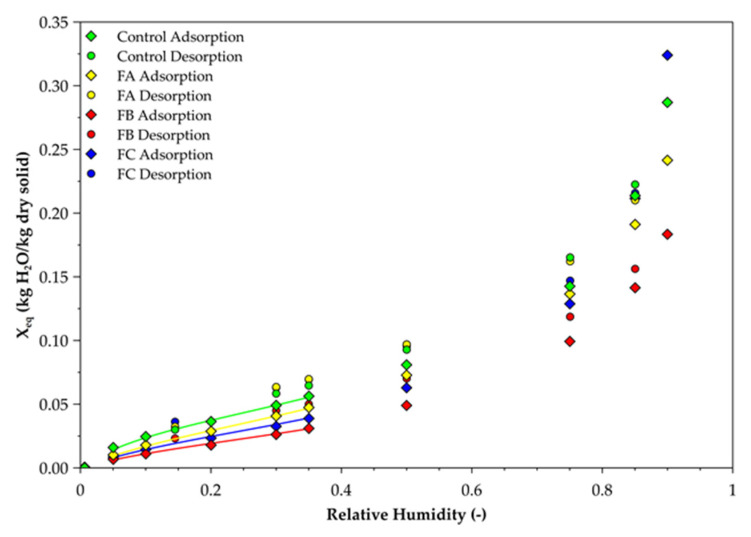 Moisture adsorption and desorption behaviour on Van Soest fraction at 23 °C. Number of repetitions = 2; SD max = 3.5%.