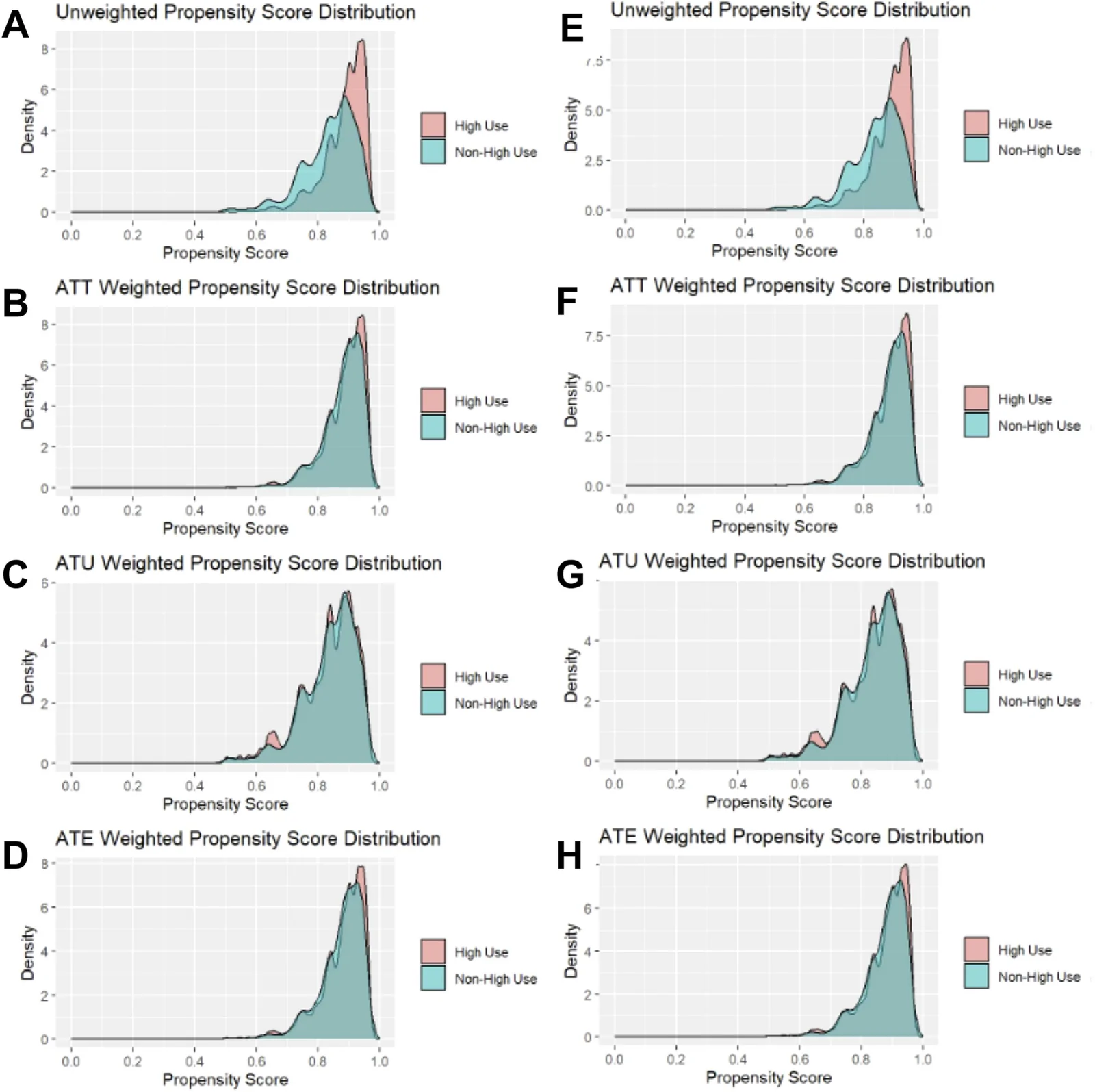 Propensity score density plots for non-prescribed opioid use (A, B, C, D) and ODUD symptoms (E, F, G, H). Density plots are unweighted (A, E), ATT weighted (B, F), ATU weighted (C, G), and ATE weighted (D, H). Data from the Monitoring the Future Study, 1976-2019.