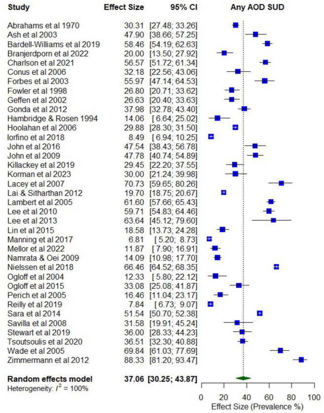 Prevalence of past 12-month problematic AOD use.