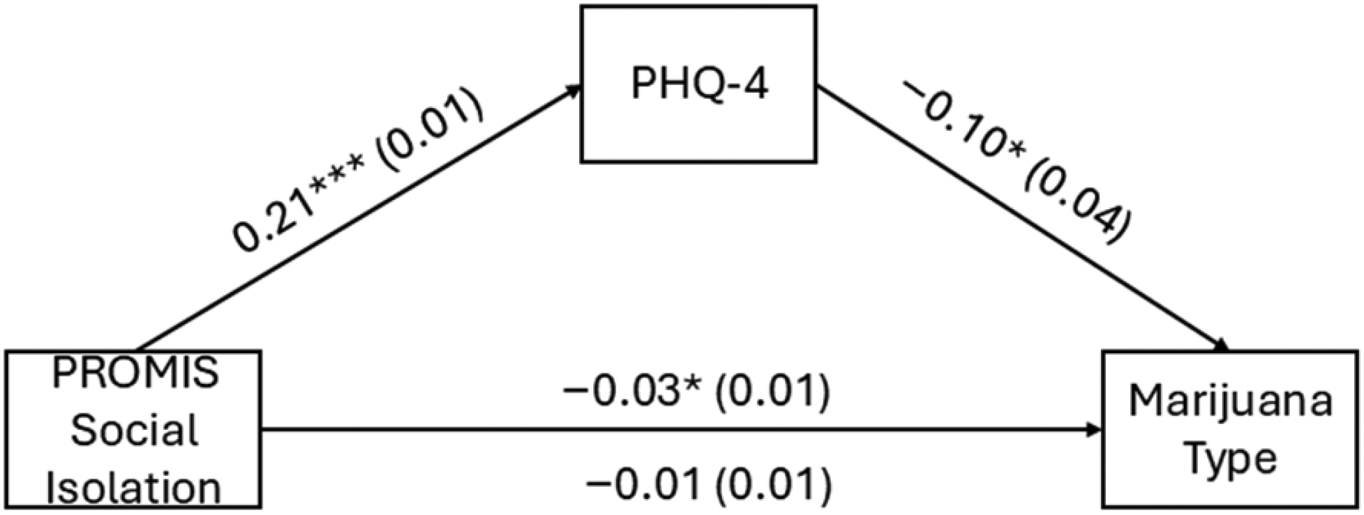 Sociodemographic mediation model with Personal Health Questionnaire (PHQ)-4 score as a Mediator of PROMIS Social Isolation t-score and marijuana use type; * p < 0.05, *** p < 0.001.