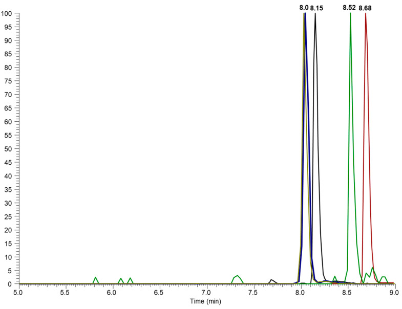 Extracted-ion chromatograms for THC-COOH-D9 (blue), CBD (black), CBN (red), and THC (green) and their retention time.