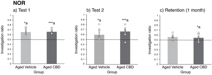 Effect of CBD on learning and memory function of 19-month-old C57BL/6 mice in the novel object recognition (NOR) task. (a) Investigation ratio for vehicle and CBD groups in test 1, in which a familiar and a new object are used. (b) Investigation ratio for vehicle and CBD groups in test 2, in which the new object in test 1 has become familiar and another new object is used. (c) Investigation ratio for vehicle and CBD groups 1 month later with the familiar object in test 1 and a completely novel object. *P < 0.05 and ***P < 0.001 are considered statistically significant. a—as compared to 0.5 investigation ratio (chance level). Vehicle group (n = 9; 7 male and 2 female), CBD group (n = 10; 8 male and 2 female).