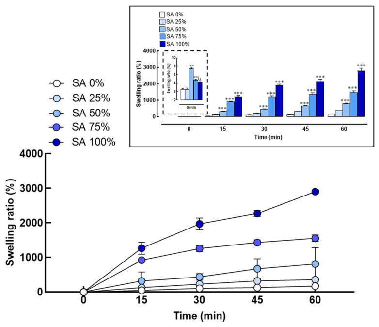 Swelling behavior of polyvinyl alcohol and sodium alginate (PVA/SA) hydrogel scaffold. Degree of swelling observed in hydrogel compositions containing varying percentages of sodium alginate (SA 25%, 50%, 75%, and 100%) and swelling ratio percentage measured at different time points (0, 15, 30, and 45 min). Significant differences were observed, with ** p < 0.01 and *** p < 0.001 compared to SA 0% at the starting point (0 min), as presented in the graph.