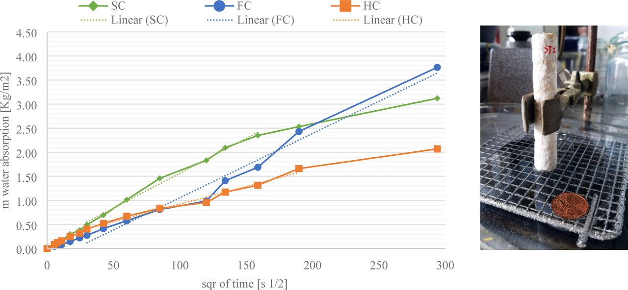 Plot of the water absorption of chopped flax (FC), hemp (HC) and straw (SC).