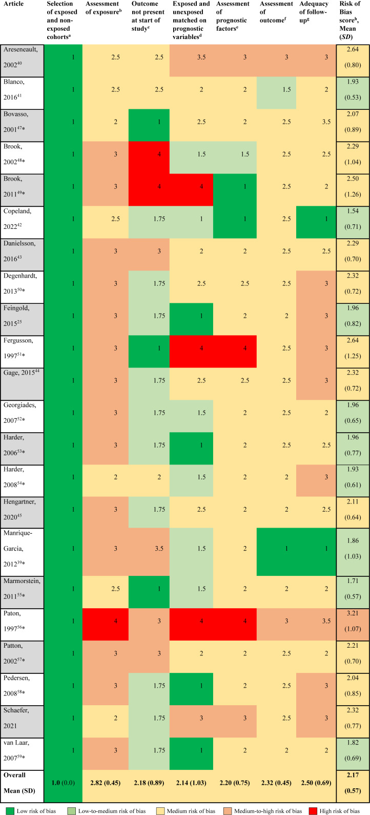 Risk of Bias assessment, average scores ranging from 1 (low risk of bias) to 5 (high risk of bias)