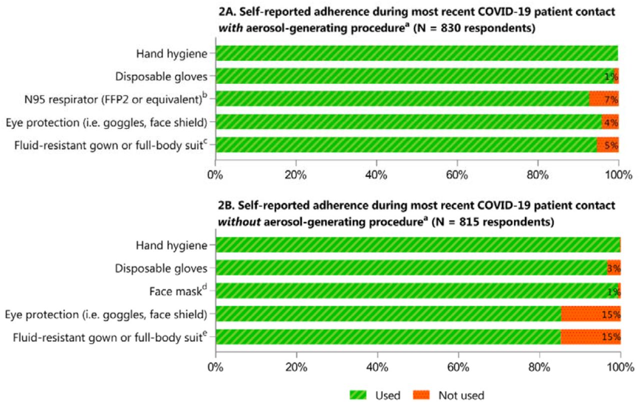 Self-reported adherence to recommended IPC proceduresa used during most recent clinical contact with COVID-19 case.a Recommended infection prevention and control (IPC) procedures during direct medical care with suspected or confirmed COVID-19 patients according to WHO interim guidance document (6 April 2020)[36] on the rational use of personal protective equipment (PPE) at the time of data collection: (A) contacts with aerosol-generating procedures (e.g. tracheal intubation, non-invasive ventilation, cardiopulmonary resuscitation): gloves, N95 mask or equivalent, eye protection (i.e. goggles or face shield), and fluid-resistant long-sleeved gown. (B) Contacts without aerosol-generating procedure: gown, gloves, medical mask and eye protection (goggles or face shield). Hand hygiene was part of recommendations during all contacts.b Of those respondents (n=60) that did not use an N95 respirator, 58 (97%) used another type of face mask, such as surgical mask (categorized in figure as ‘no’).c Of those respondents (n=44) that did not use either a fluid-resistant gown or full-body suit, 26 (59%) used a disposable plastic apron (categorized in figure as ‘no’).d Of those respondents use either a gown or full-body suit (n=120), 68 (57%) used a disposable plastic apron.e Of those HCWs that used a face mask (n=802), 69% used an N95 mask (n=557) and 31% (n=245) used another type of mask, such as a surgical mask.