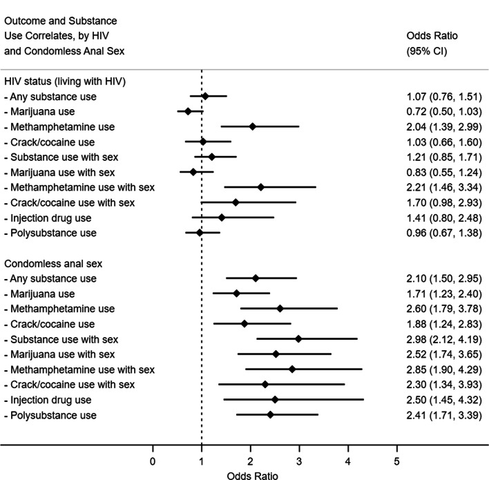 Bivariate logistic regression models for substance use correlates of HIV and condomless anal sex among trans women, San Francisco, 2016–2017 (N = 629)