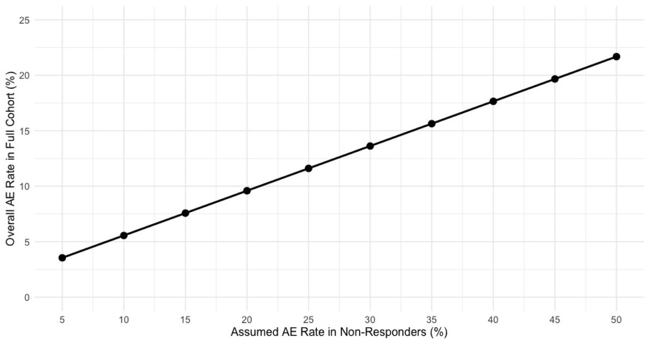 Sensitivity of overall adverse-event rate to non-responder risk assumptions.