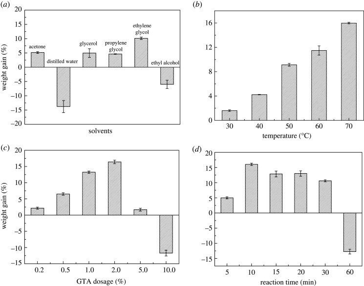 Effect of solvents (a), temperature (b), GTA dosage (c) and reaction time (d) on the weight loss of quaternization reaction.