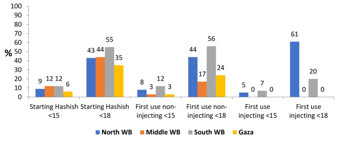 First use of drugs below 15 and below 18, by study site, 2017