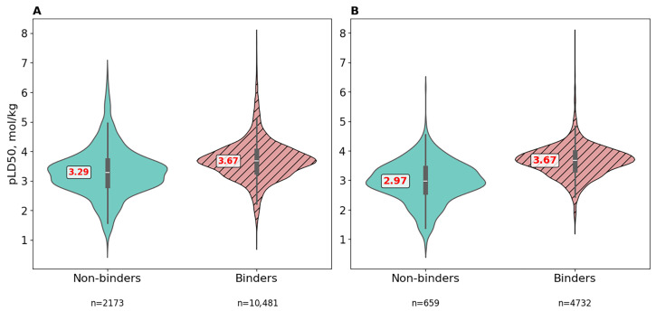 Violin plot distributions of pLD50 (mol/kg) values between non-binders (cyan) and binders (pink, hatched) in (A) the raw dataset (12,654 compounds) and (B) the filtered dataset (5391 compounds) after application of the NIH and Brenk molecular filters. Binders are defined as compounds with at least one docking score below −7 kcal/mol for any protein target. Median values are annotated in red. Violin plots illustrate the data distribution by combining a box plot (showing quartiles and median) with a kernel density estimation (where wider sections indicate higher data density, revealing the probability density of values). The embedded box plot shows the median as the central line, the first and third quartiles as the box boundaries (encompassing the interquartile range), whiskers extending to the furthest points within 1.5 times the interquartile range. The sample sizes for each group are indicated below each violin plot.