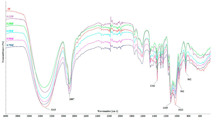 FTIR spectra for polysaccharide films with CBG oil.