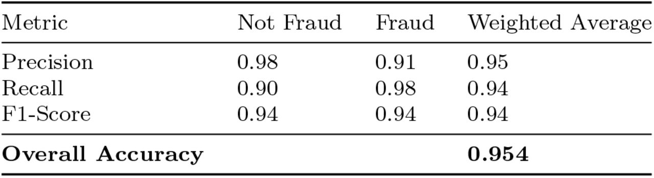 Detailed performance metrics for the Proposed Model (Chi-Square + SMOTE).