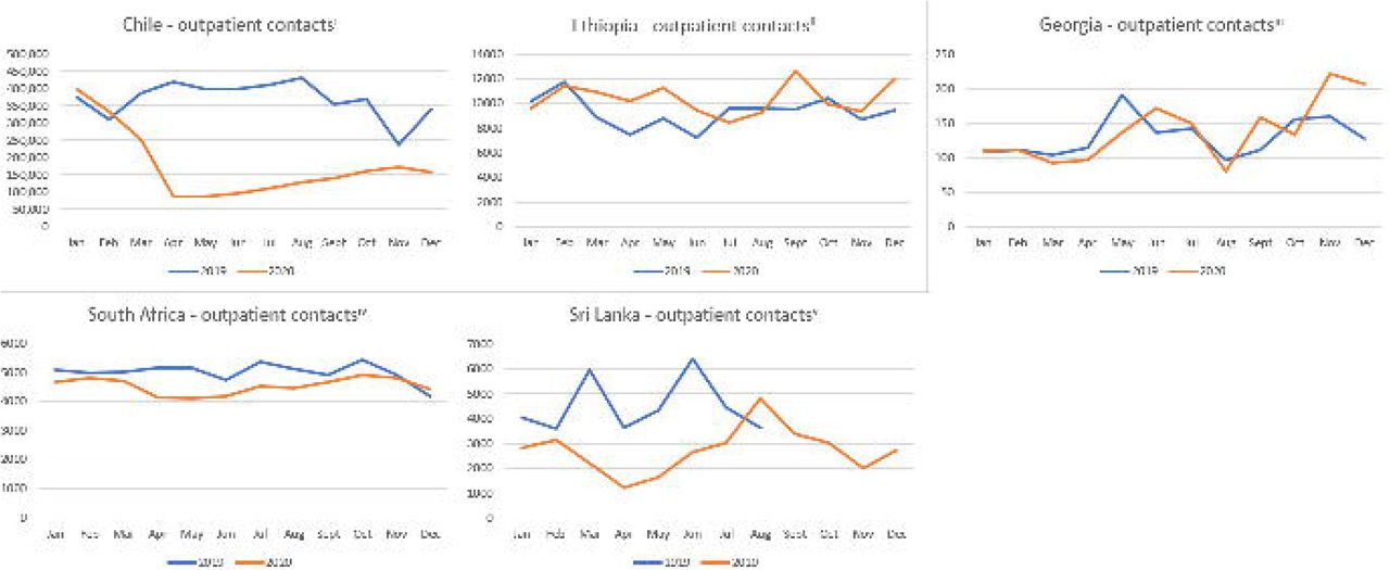 Mental health in-patient service utilisation in MASC countries in 2019 and 2020aData from the national referral hospital in Addis Ababa, Ethiopia; bNational data, Sri Lanka; cData for the Western Cape, South Africa;