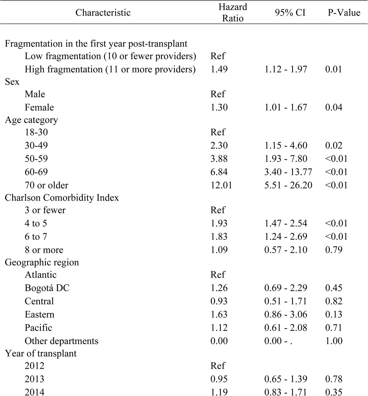 Adjusted HR of overall survival of adults with kidney transplants by the level of healthcare fragmentation, defined by the number of different providers involved during the first year of post-transplant healthcare attention