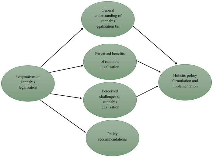 Analytical framework of the study.