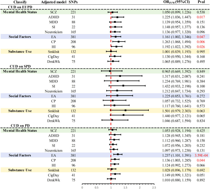 Summary of multivariate MR results for significant causal association. PD, personality disorders; EUPD, emotionally unstable personality disorder; SPD, schizoid personality disorder; CUD, cannabis use disorder; SCZ, schizophrenia; ADHD, attention deficit hyperactivity disorder; CigDay, cigarettes per day; SmkInit, smoking initiation; DrnkWk, alcoholic drinks per week; EA, education attainment; CP, cognitive performance; HI, household income; SI, social Isolation; MDD, major depressive disorder; MR, Mendelian randomization.