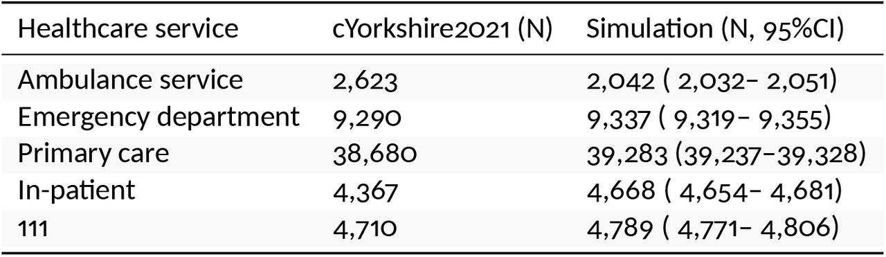 Comparison of simulation activity with Connected Yorkshire data