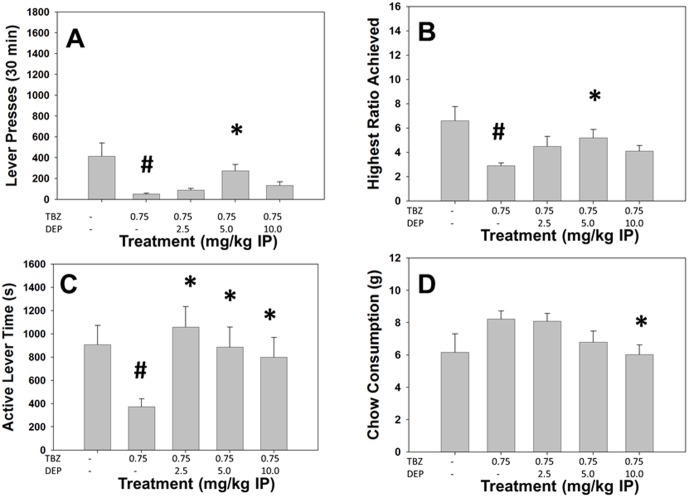 The MAO-B inhibitor and putative antidepressant deprenyl reverses the effects of TBZ on the PROG/Chow procedure.On measures of lever pressing, mean (+SEM) total lever presses (A), highest ratio achieved (B), and active lever time (measured in seconds, C), TBZ produced significant decreases at 0.75 mg/kg. Chow consumption (mean +SEM, in grams) during test sessions was unaffected by TBZ (D). Deprenyl reversed the effects on total lever presses, highest ratio achieved at 5.0 mg/kg. In addition, active lever time was increased at 2.5, 5.0 and 10.0 mg/kg. Chow consumption was significantly decreased at 10 mg/kg. (# p<0.05, different from vehicle; * p<0.05, different from TBZ alone).