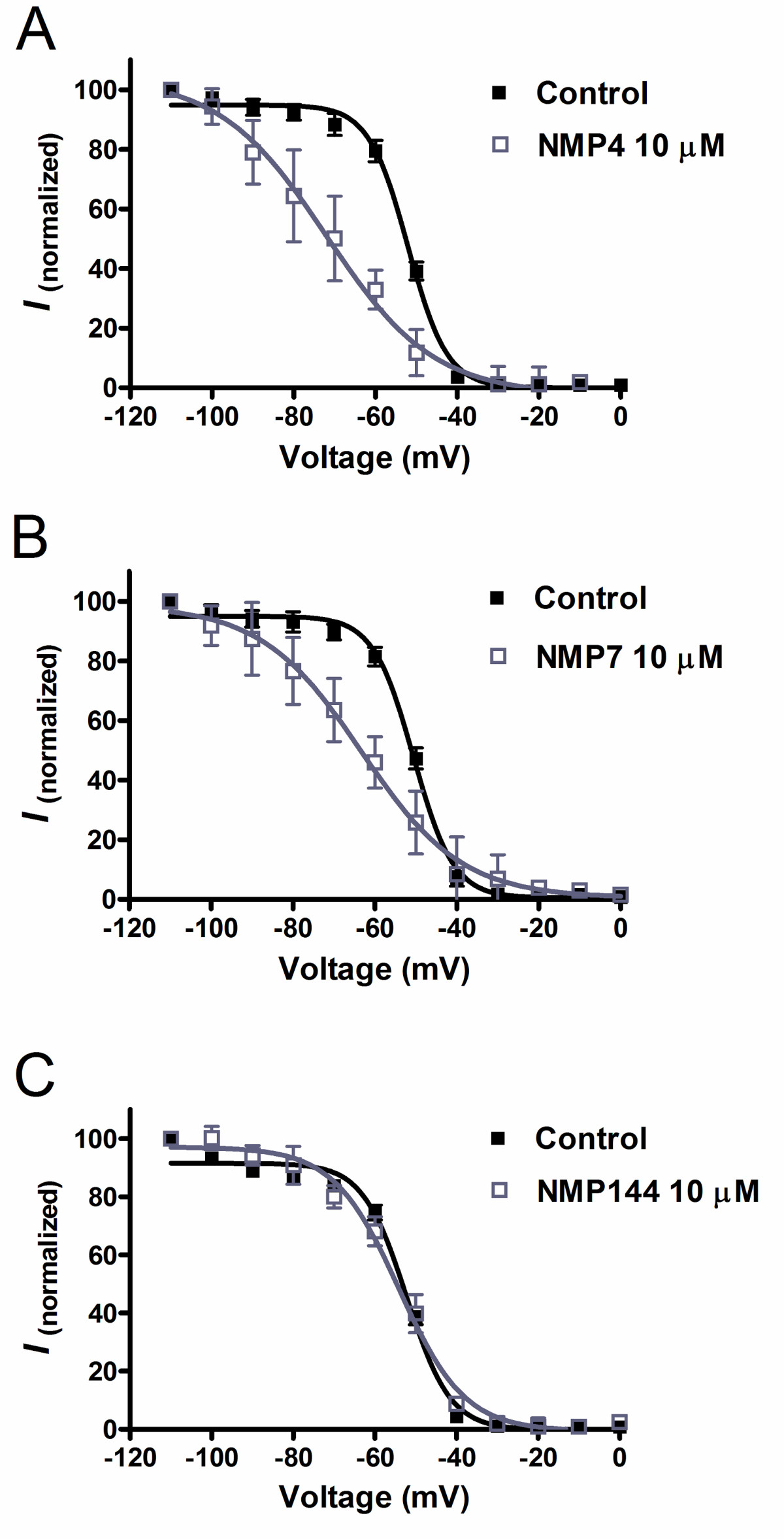 Steady-state inactivation curves obtained from Cav3.2 channels before and after application of 10 μM NMP-4 (A), NMP-7 (B) or NMP-144 (C). The half-inactivation potentials before and after the treatment with drugs were as follows: NMP-4 -52.9 ± 1.4 mV and -72.9 ± 4.7 mV (n = 4, P < 0.01, paired t test); NMP-7: -50.5 ± 0.6 mV and -63.3 ± 3.5 mV (n = 4, P < 0.05, paired t test); NMP-144: -53.7 ± 1.6 mV and -55.8 ± 2.2 mV (n = 4, P > 0.05, paired t test).