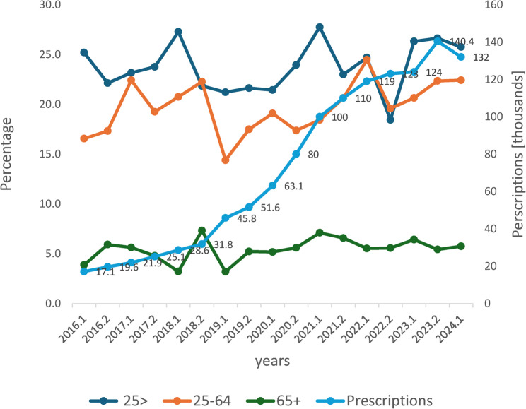 Number of cannabis licenses and percentage of individuals screening positive for cannabis by age group and years (2016-2024).Legend: Right y-axis: Number of cannabis licenses by the Ministry of Health. Left y-axis: Percentage of individuals screening positive for cannabis. The 0.1 and 0.2 represent the 1st and 2nd half years. Age 25-64, linear association, p=0.003
