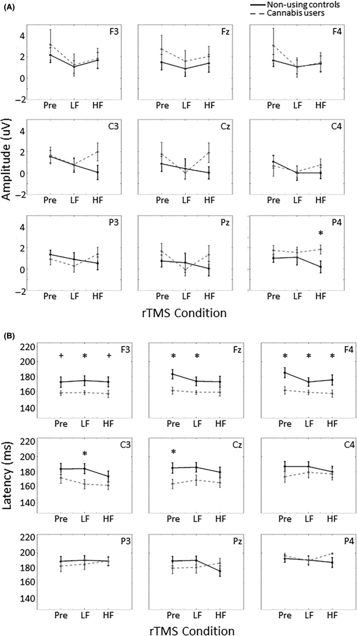 Averaged event‐related potential waveform of self‐relevant stimuli of (A) non‐using controls and (B) cannabis users in the nine electrodes of interest, Pre = baseline. HF, high frequency rTMS (10 Hz); LF, low frequency rTMS (1 Hz).