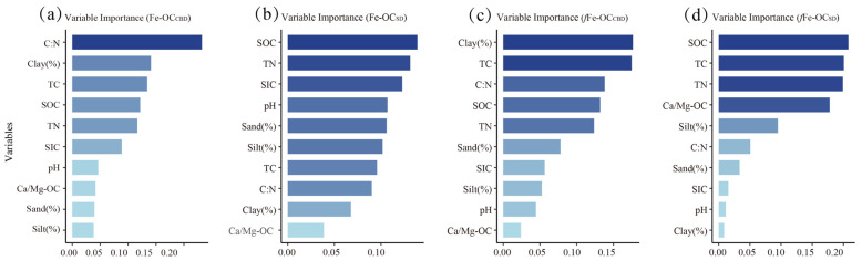 The relative importance of the factors influencing Fe-OC and fFe-OC was determined by the CBD and SD methods using the random forest model. The darker blue color means the more important factor. SOC: soil organic carbon; C/N: C:N ratio; Clay%: clay content; Silt%: silt content; Sand%: sand content; TC: total carbon; TN: total nitrogen; SIC: soil inorganic carbon; Ca/Mg-OC: calcium/magnesium-bound organic carbon.
