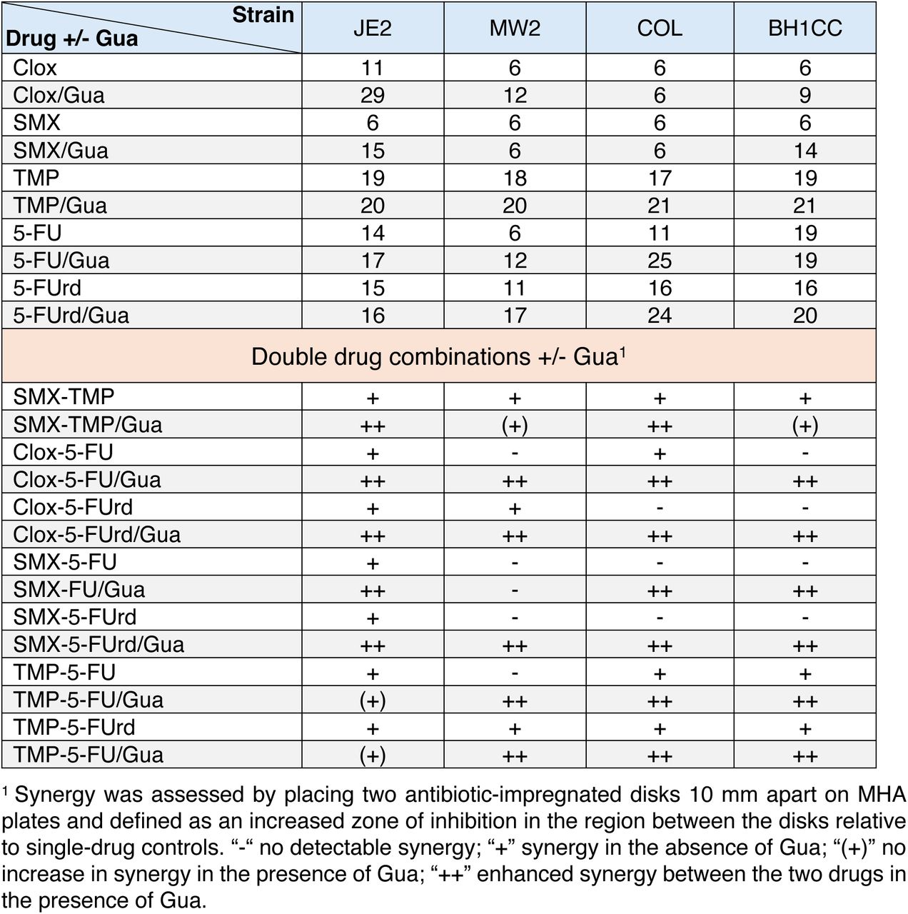Antibacterial activity (zone diameters, mm) and synergy of cloxacillin (Clox), sulfamethoxazole (SMX), trimethoprim (TMP), 5-fluorouracil (5-FU), 5-fluorouridine (5-FUrd), and Bactrim (Bac), alone and in combination with guanosine (Gua, 200 µg/ml), against MRSA strains JE2, MW2, COL, and BH1CC.