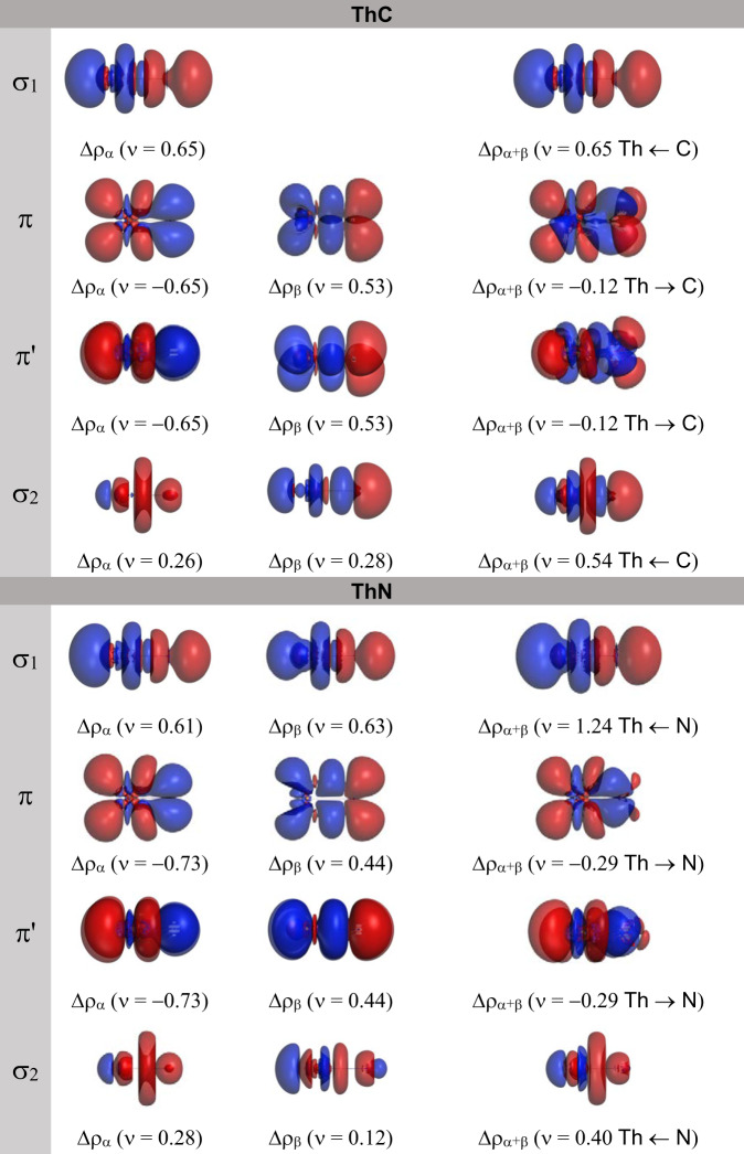 Deformation densities and charge flow for bonds in ThC and ThN.The charge flow is red → blue. The numerical value in the parentheses indicates the amount of deformation density Δρ.