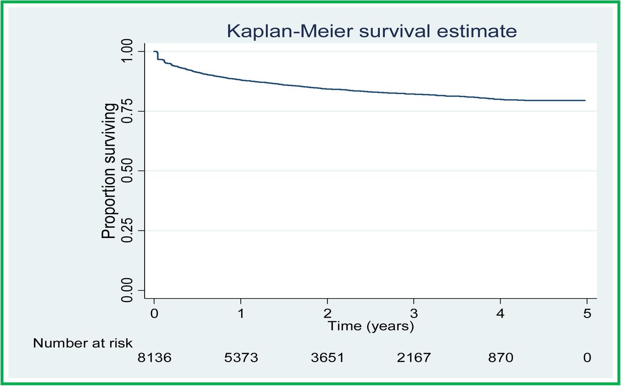 Overall Proportion of patients lost to follow up in the study period.
