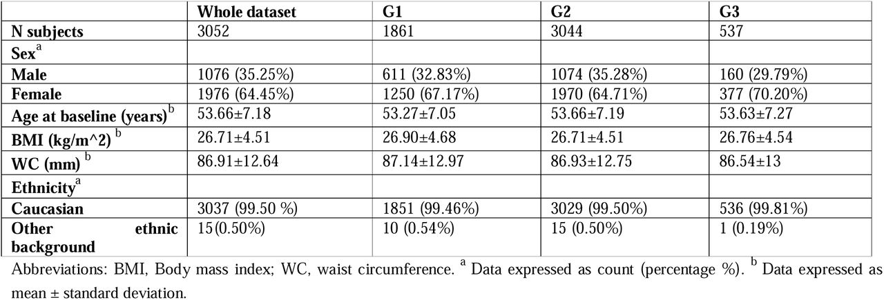 Main clinical and socio-demographic characteristics of the sample. G1-G3 indicate each of the three considered groups of outcomes (see Table 2)