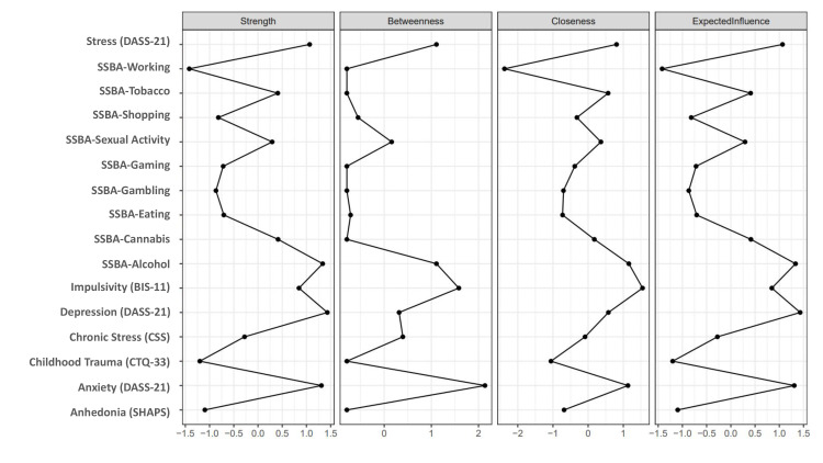 Centrality indices of the addictions and psychometric features network. Centrality indices of the extended network integrating SSBA addiction domains and psychometric features. Panels display strength, betweenness, closeness, and expected influence estimated from the partial correlation network.