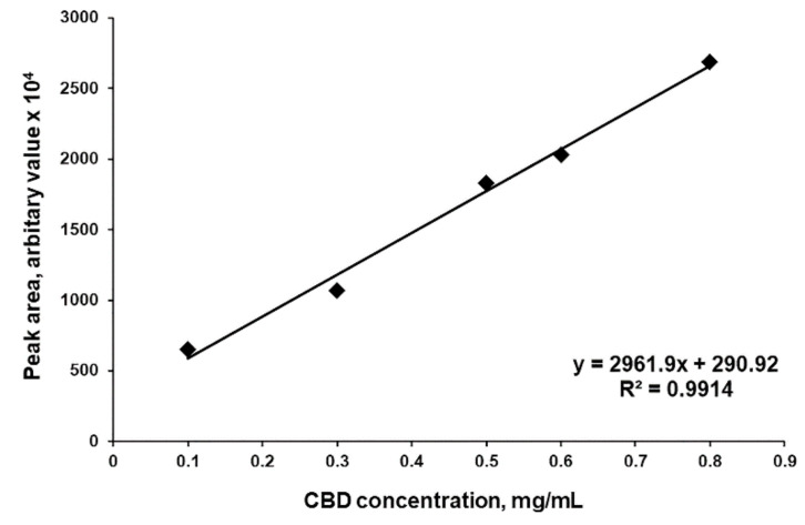 Representative CBD calibration curve.