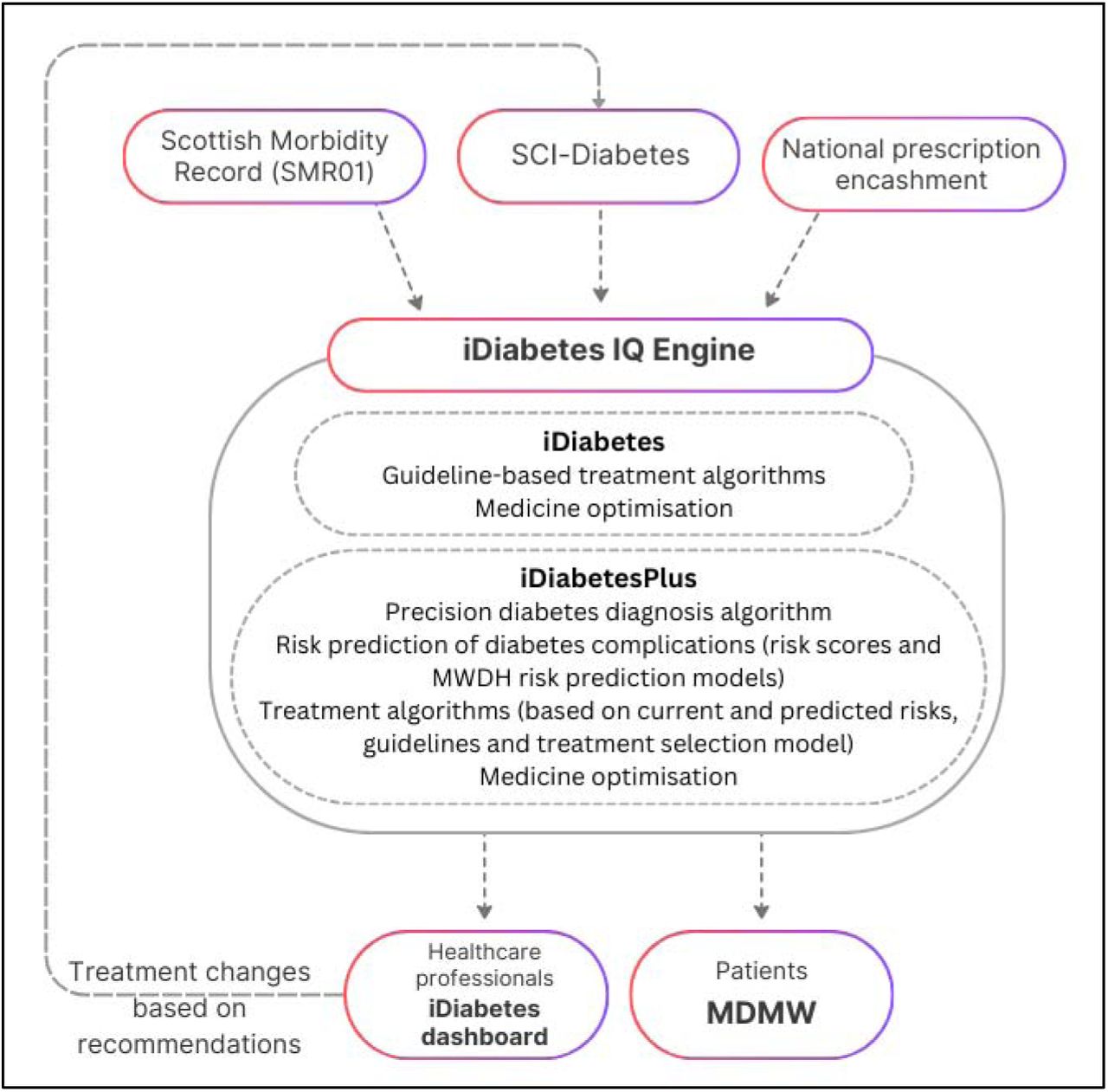 An overview of the iDiabetes IQ engine. MWDH: MyWay Digital Health; MDMW: My Diabetes My Way