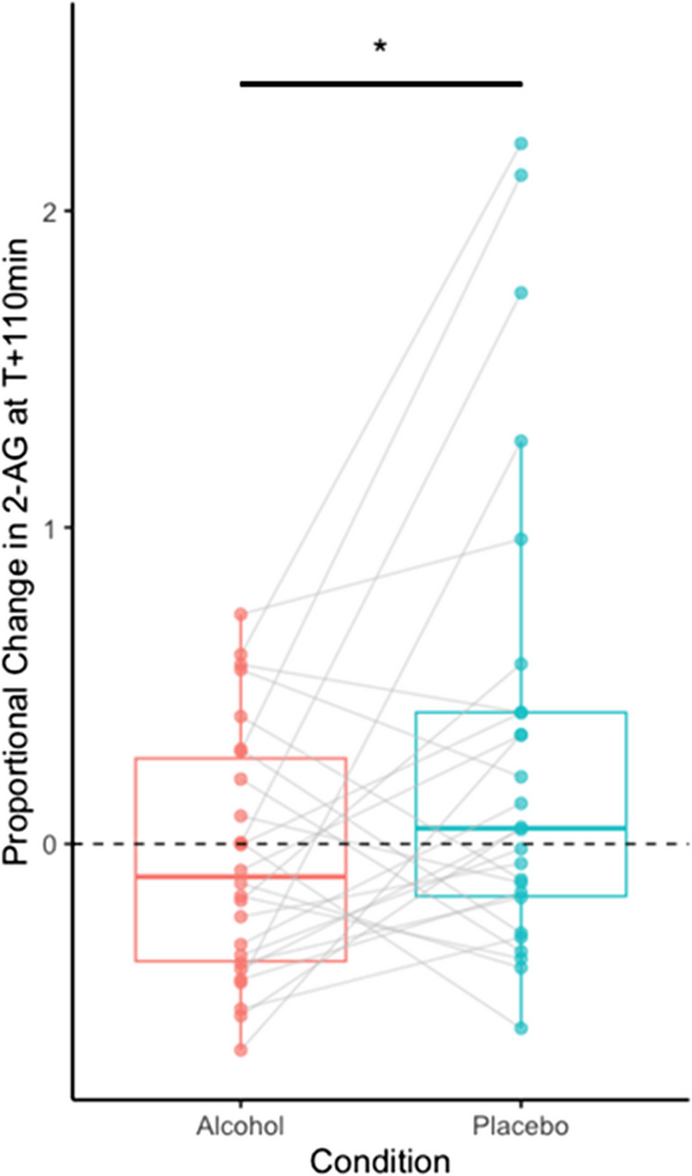 Proportional change in 2-AG was lower in the Alcohol condition compared to Placebo at 110 min after beverage consumption. Boxplot depicts median and interquartile range of proportional change in 2-AG concentrations compared to baseline. Lines connect individual participants across Alcohol and Placebo conditions. Dash line at 0 represents no change from baseline. *p <.05 Wilcoxon Signed-Rank Test