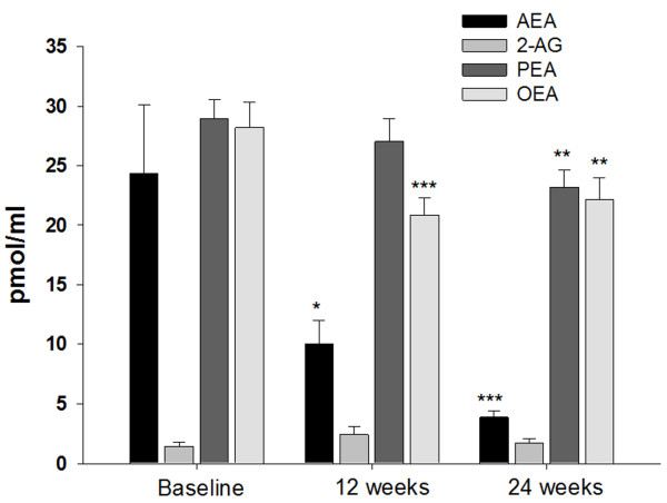Effect of 4 g daily krill powder supplementation on plasma anandamide (AEA), 2-arachidonoyl-glycerol (2-AG), palmitoylethanolamide (PEA) and oleoylethanolamide (OEA) levels in obese men after 12 and 24 weeks (N = 11). *, P < 0.05; **, P ≤ 0.01; ***, P < 0.005 vs baseline (paired t-test).